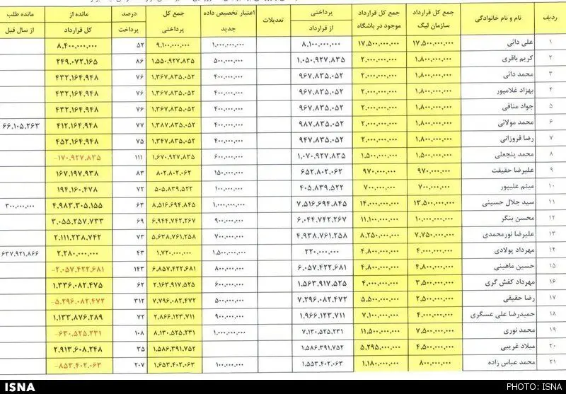 ریز مبالغ دریافتی و قراردادهای پرسپولیسی‌ها+جدول