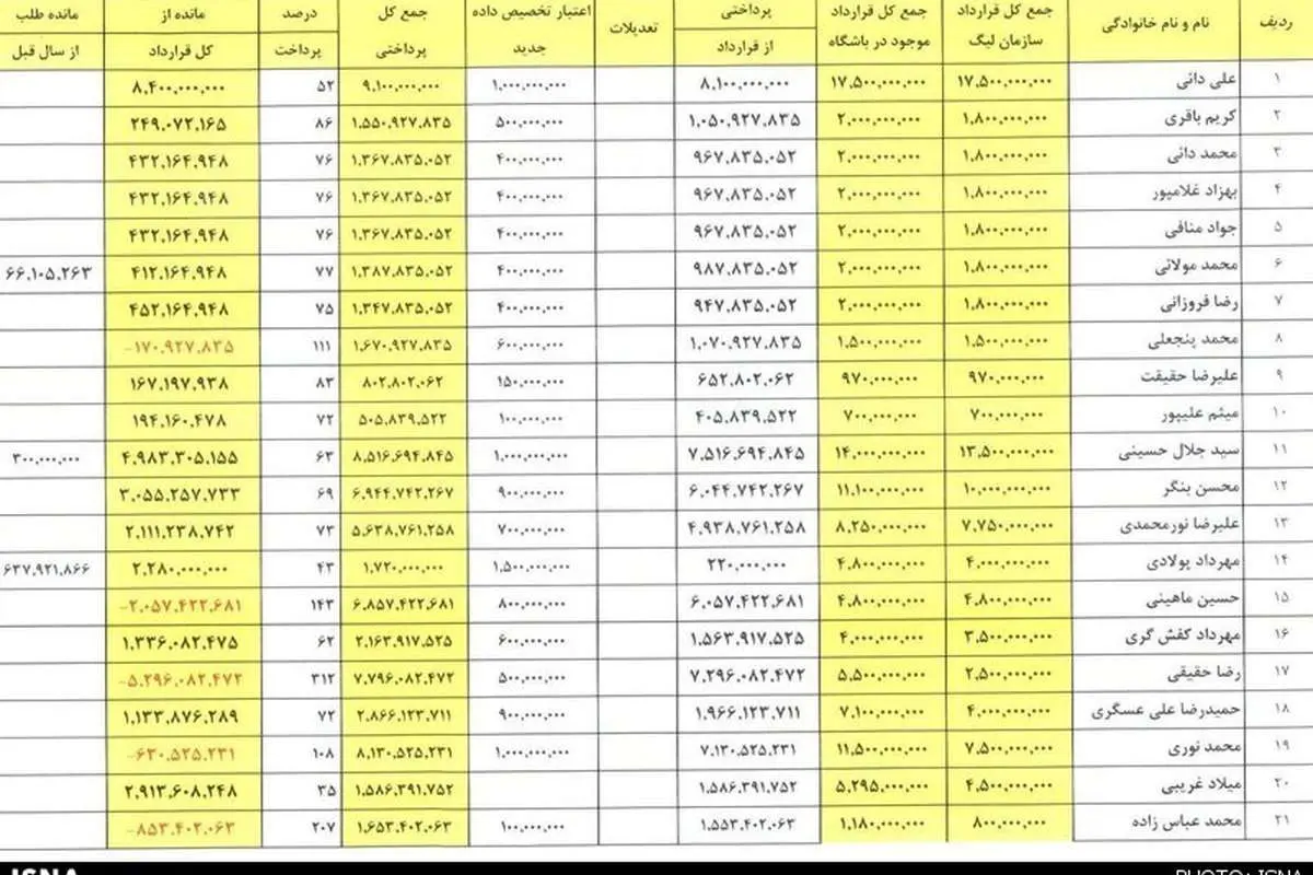 ریز مبالغ دریافتی و قراردادهای پرسپولیسیها+جدول