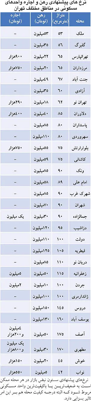 نرمش در اجاره بها متناسب با متراژ