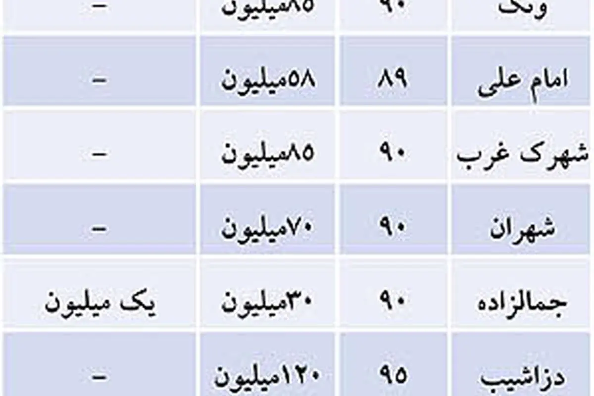 نرمش در اجاره بها متناسب با متراژ