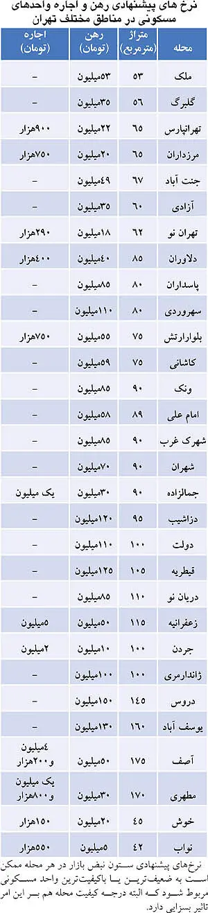 نرمش در اجاره بها متناسب با متراژ
