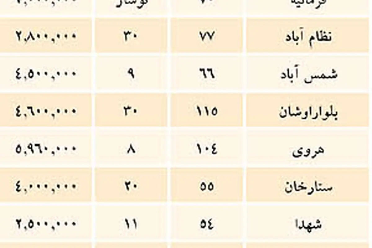 ارزان‌ترین‌های بازار مسکن تهران