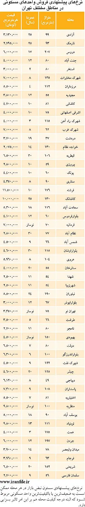 ارزان‌ترین‌های بازار مسکن تهران