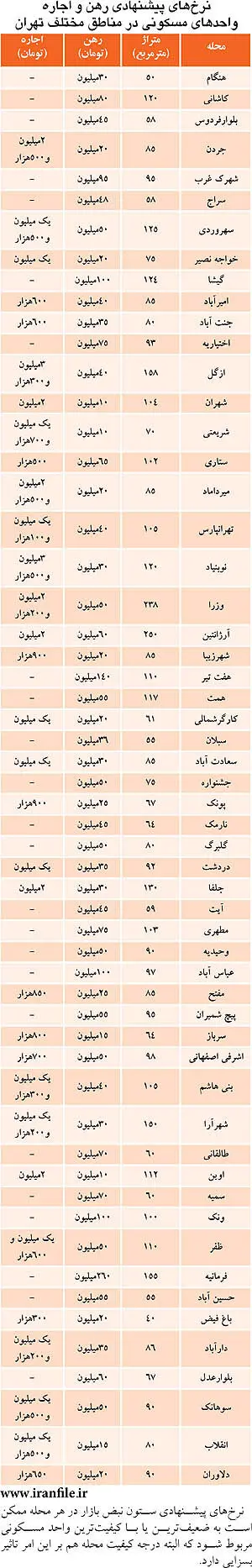 اجاره‌بها در مناطق مختلف تهران