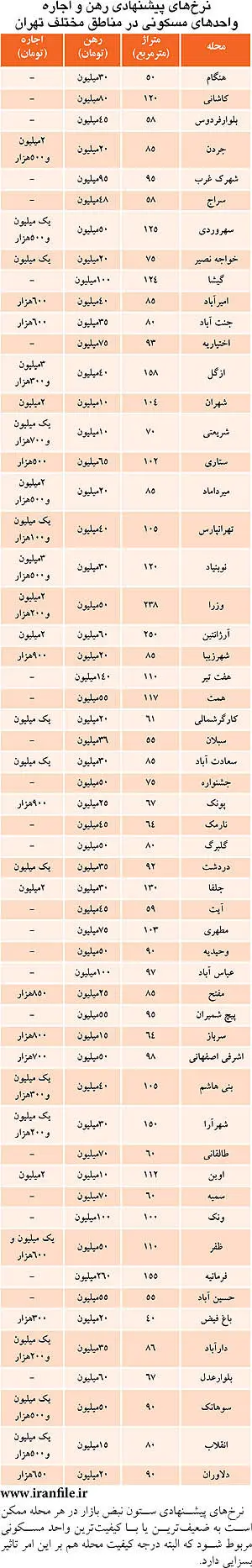 اجاره‌بها در مناطق مختلف تهران