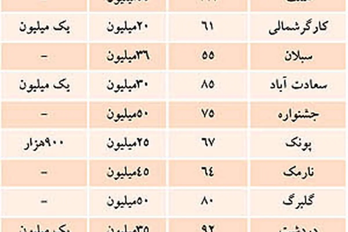اجارهبها در مناطق مختلف تهران