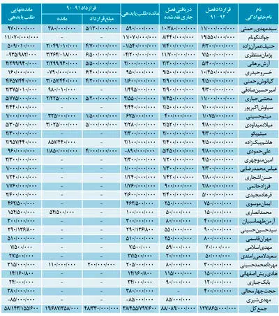 افشای رقم قراردادهای استقلال