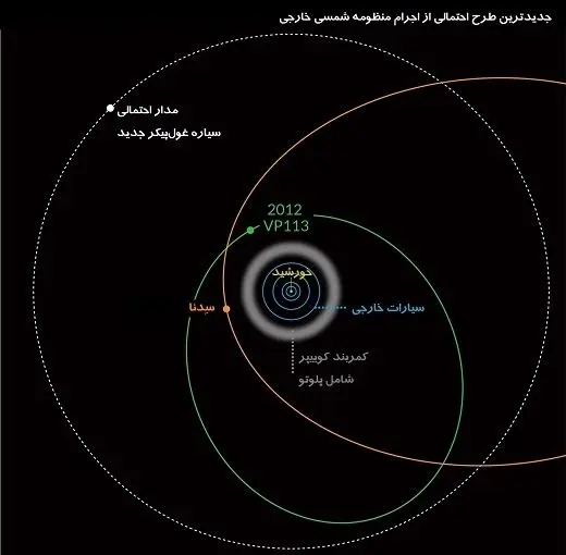 سیاره گمشده منظومه شمسی پیدا شد؟!