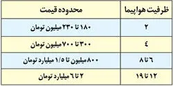 جدول قیمت خرید هواپیمای خصوصی در ایران