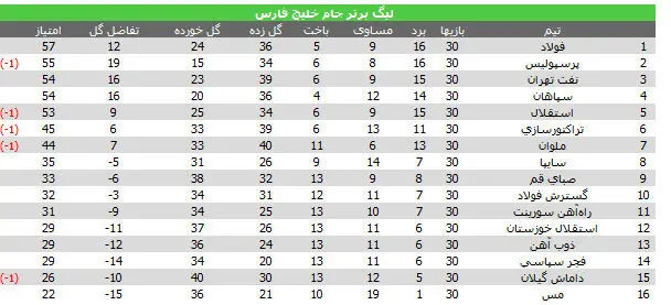 جدول لیگ برتر فوتبال در پایان رقابت‌ها