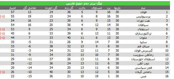جدول لیگ برتر فوتبال در پایان رقابت‌ها