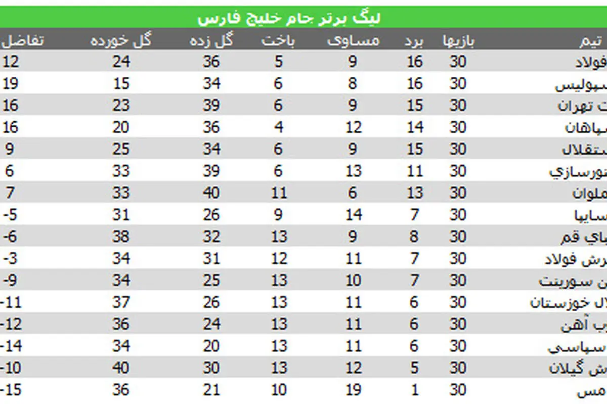 جدول لیگ برتر فوتبال در پایان رقابتها