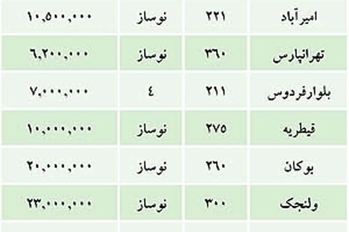 قیمت آپارتمانهای لوکس در تهران