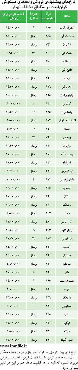 قیمت آپارتمان‌های لوکس در تهران