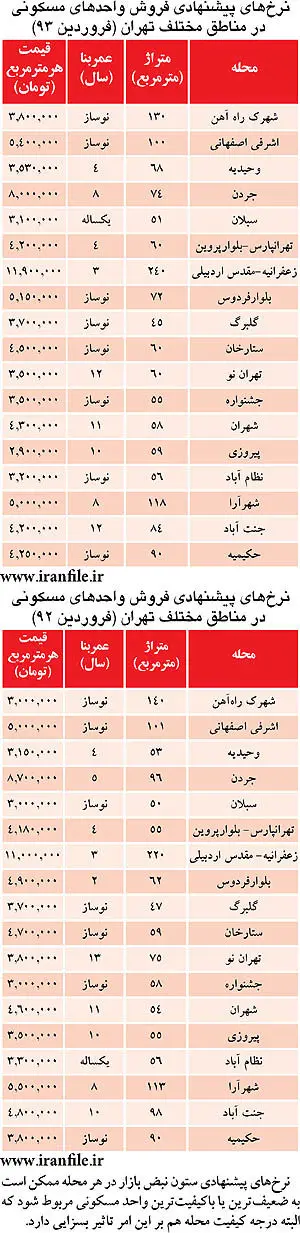 نرخ آپارتمان در فروردین ماه