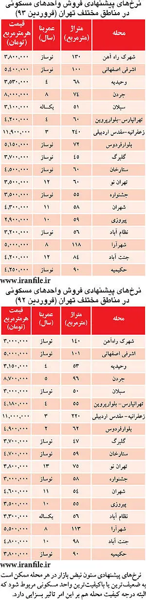 نرخ آپارتمان در فروردین ماه