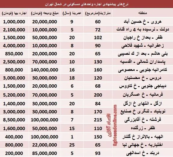 مظنه اجاره‌بها در شمال تهران
