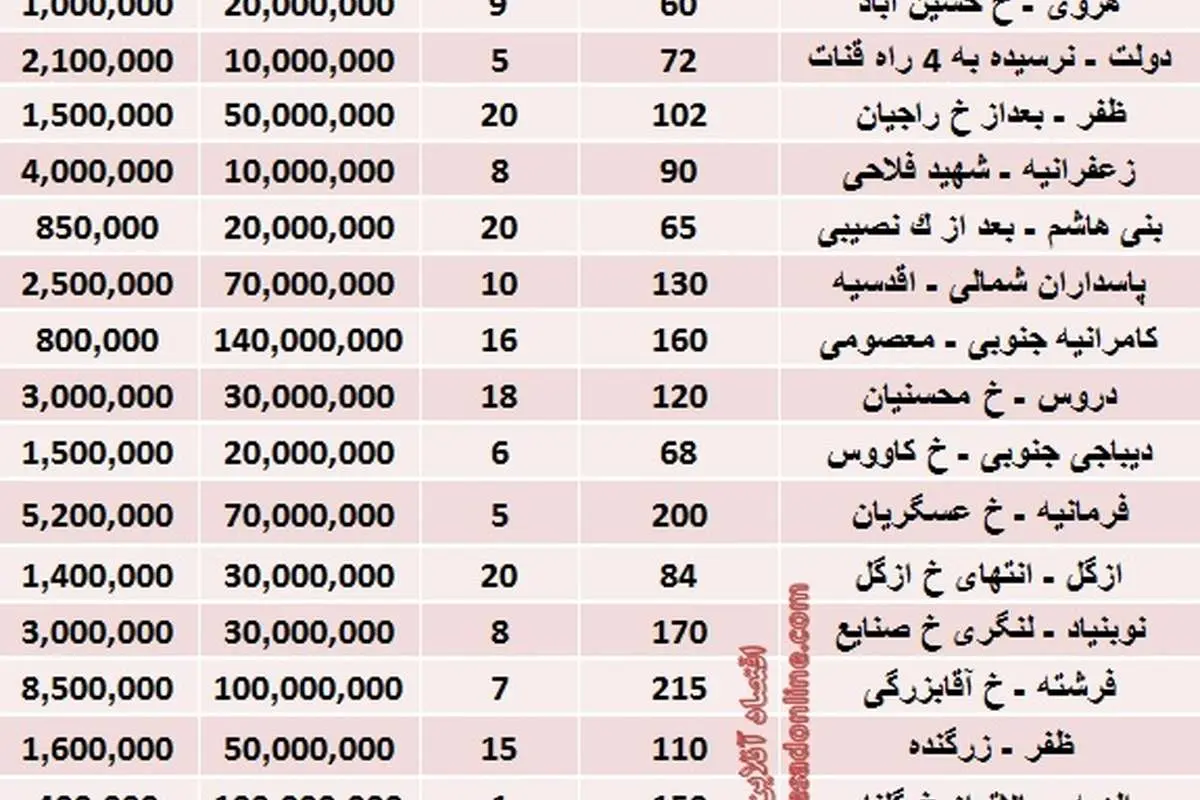 مظنه اجارهبها در شمال تهران