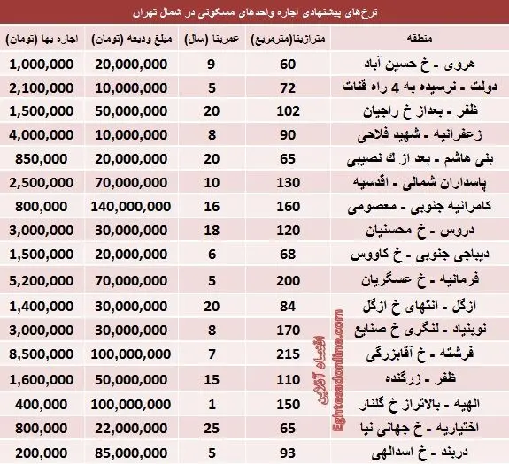 مظنه اجاره‌بها در شمال تهران