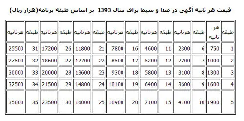 آگهی در صداوسیمای ایران 180درصد گرانتر از یورونیوز