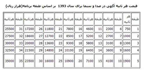 آگهی در صداوسیمای ایران 180درصد گرانتر از یورونیوز