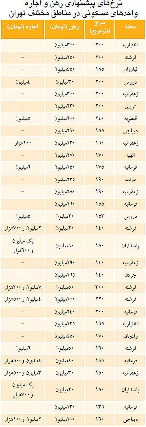 اجاره‌بهای آپارتمان‌های لوکس در تهران
