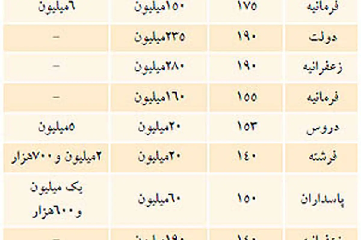 اجارهبهای آپارتمانهای لوکس در تهران