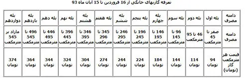 جزئیات هزینه برق و گاز بهاری مردم