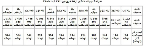 جزئیات هزینه برق و گاز بهاری مردم