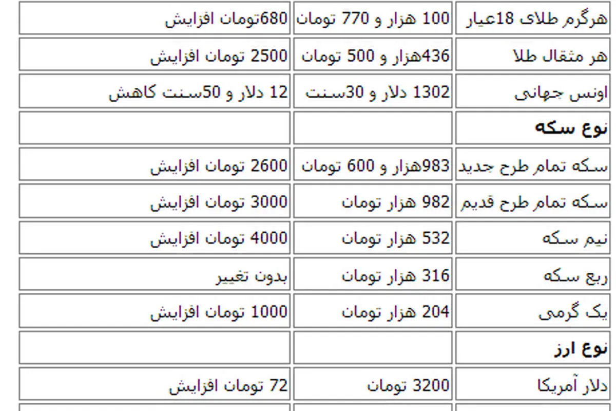 دلار 3200 تومان شد