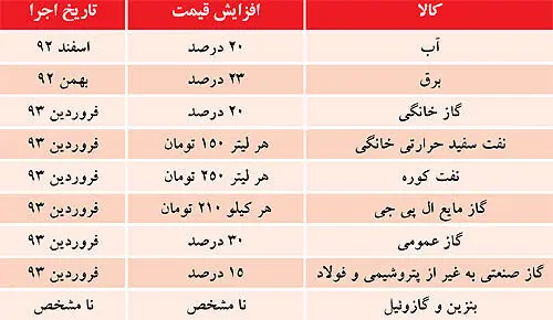 قطب‌نمای فاز دوم یارانه