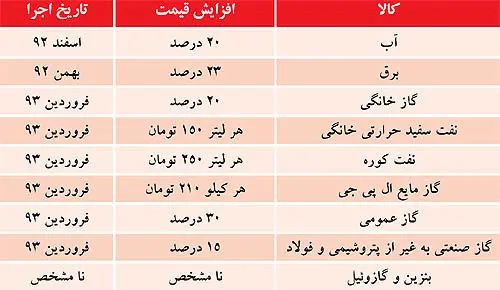 قطب‌نمای فاز دوم یارانه