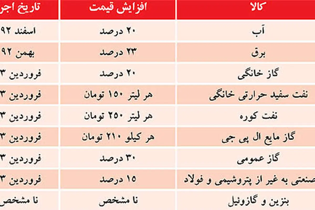 قطبنمای فاز دوم یارانه