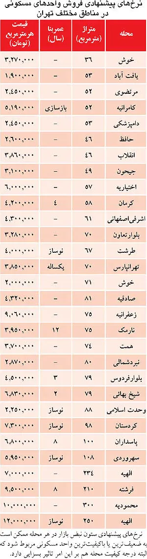 نرخ فروش آپارتمان در ابتدای 93