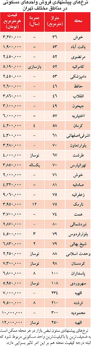 نرخ فروش آپارتمان در ابتدای 93