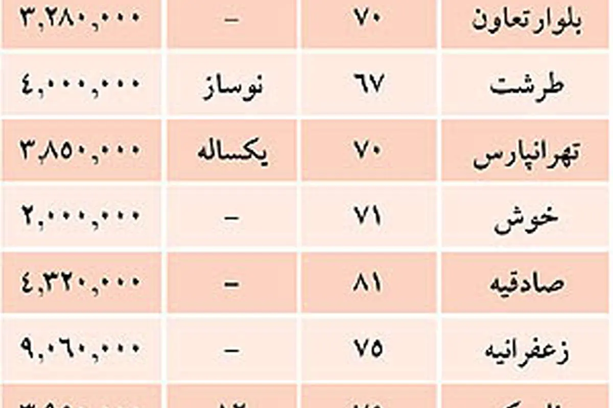 نرخ فروش آپارتمان در ابتدای 93