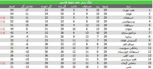 جدول لیگ برتر در آستانه هفته پایانی