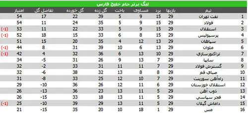 جدول لیگ برتر در آستانه هفته پایانی