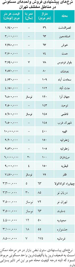 احوال فایل‌های فروش مسکن در شروع سال