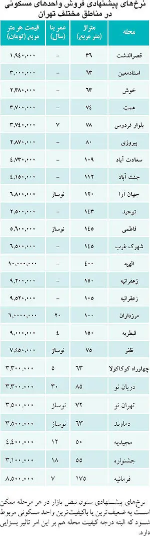 احوال فایل‌های فروش مسکن در شروع سال