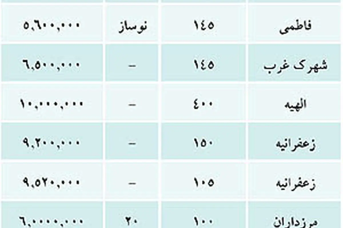 احوال فایلهای فروش مسکن در شروع سال