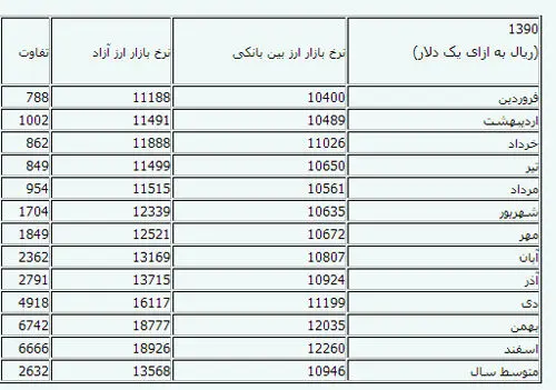 تحلیل رسمی تحولات بازار ارز