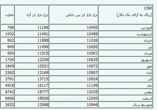 تحلیل رسمی تحولات بازار ارز