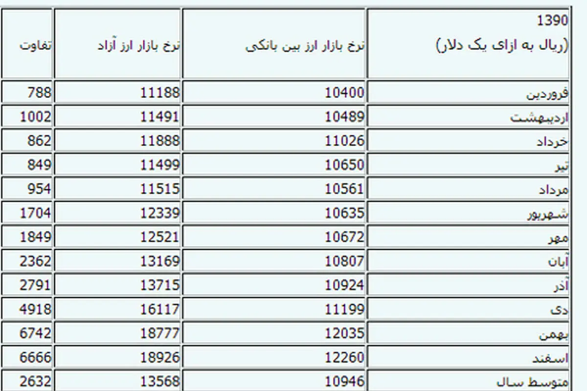 تحلیل رسمی تحولات بازار ارز