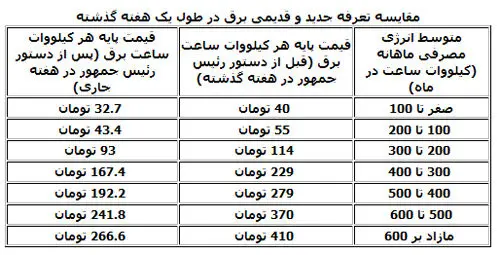 جدول تعرفه‌های جدید برق