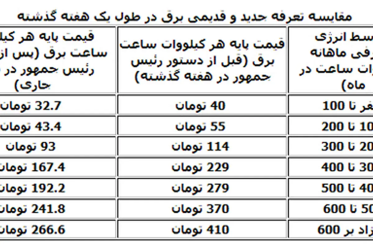 جدول تعرفههای جدید برق