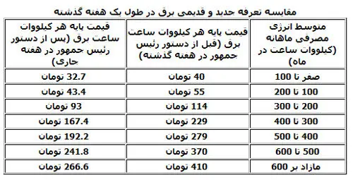 جدول تعرفه‌های جدید برق