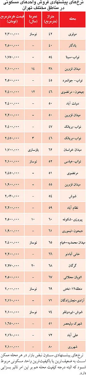 لیست آپارتمان‌های کمتر از متری 2.5 میلیون تومان