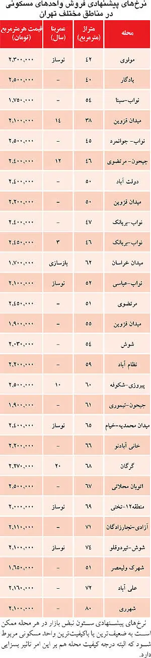 لیست آپارتمان‌های کمتر از متری 2.5 میلیون تومان