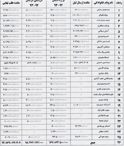 مبلغ قرارداد بازیکنان و مربیان استقلال منتشر شد